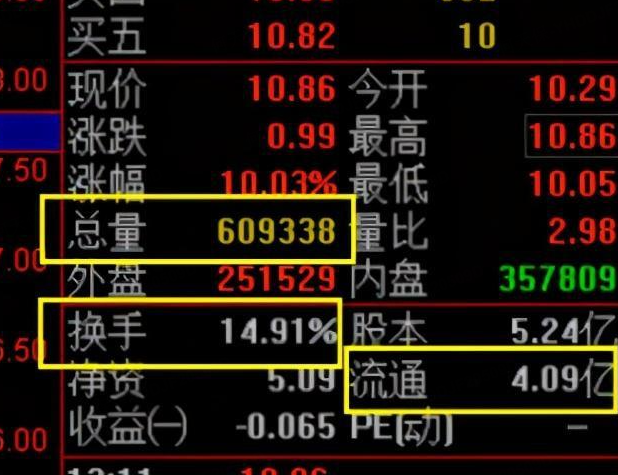 炒股必备：换手率为多少时，适宜介入股票？