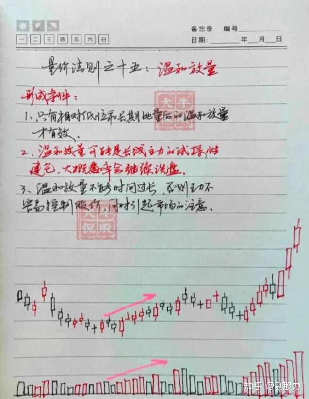 炒股不得不看的股市交易之徐翔笔记量价法则